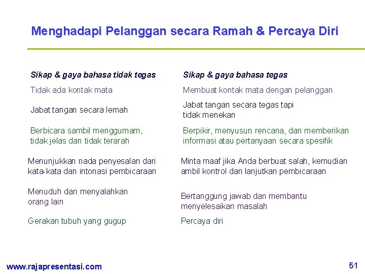 Menghadapi Pelanggan secara Ramah & Percaya Diri Sikap & gaya bahasa tidak tegas Sikap