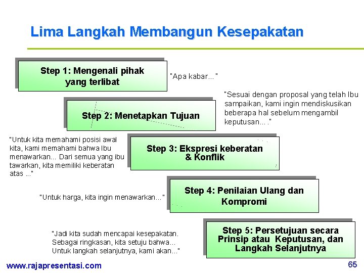 Lima Langkah Membangun Kesepakatan Step 1: Mengenali pihak yang terlibat “Apa kabar…” Step 2: