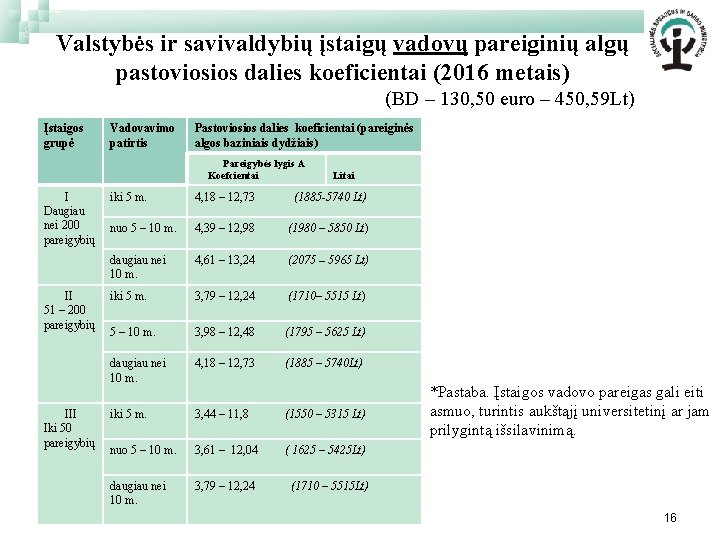 Valstybės ir savivaldybių įstaigų vadovų pareiginių algų pastoviosios dalies koeficientai (2016 metais) (BD –