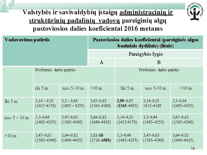 Valstybės ir savivaldybių įstaigų administracinių ir struktūrinių padalinių vadovų pareiginių algų pastoviosios dalies koeficientai