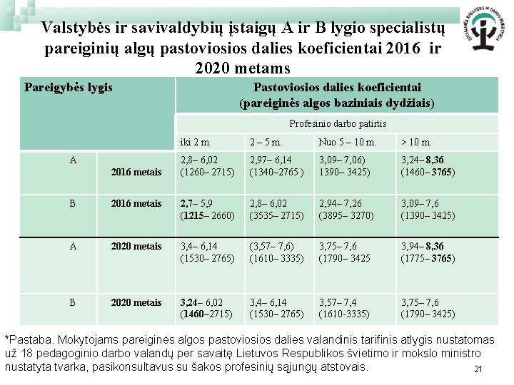 Valstybės ir savivaldybių įstaigų A ir B lygio specialistų pareiginių algų pastoviosios dalies koeficientai