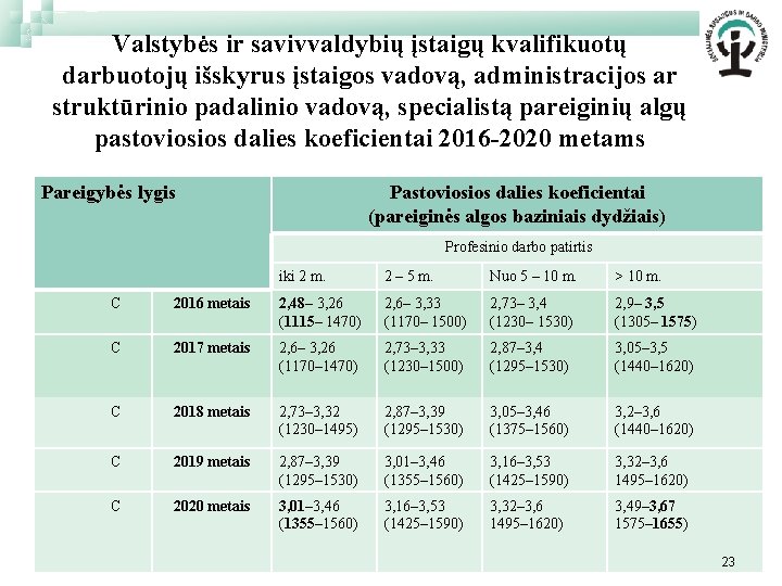 Valstybės ir savivvaldybių įstaigų kvalifikuotų darbuotojų išskyrus įstaigos vadovą, administracijos ar struktūrinio padalinio vadovą,