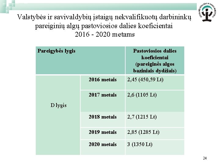 Valstybės ir savivaldybių įstaigų nekvalifikuotų darbininkų pareiginių algų pastoviosios dalies koeficientai 2016 - 2020