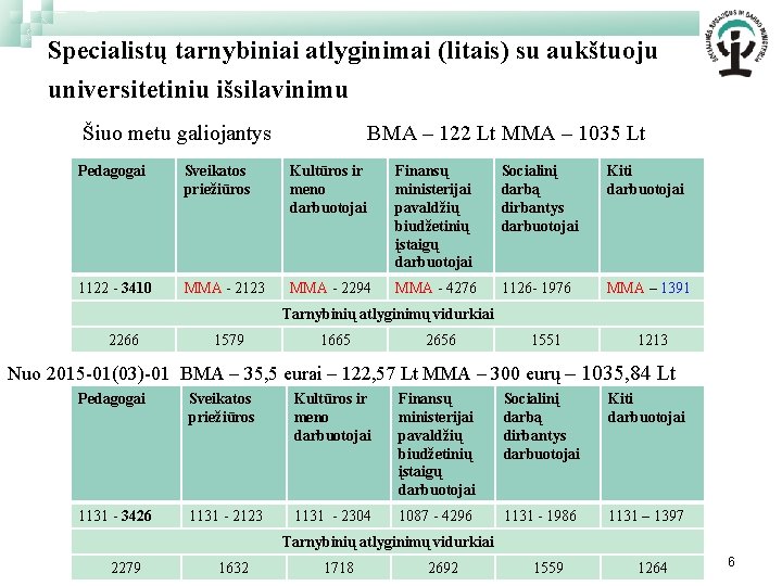 Specialistų tarnybiniai atlyginimai (litais) su aukštuoju universitetiniu išsilavinimu Šiuo metu galiojantys BMA – 122