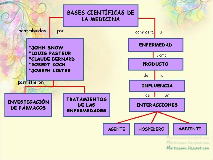 BASES CIENTÍFICAS DE LA MEDICINA contribuidas por considera ENFERMEDAD *JOHN SNOW *LOUIS PASTEUR *CLAUDE