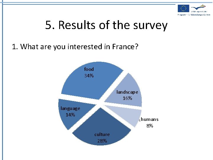 5. Results of the survey 1. What are you interested in France? food 34%