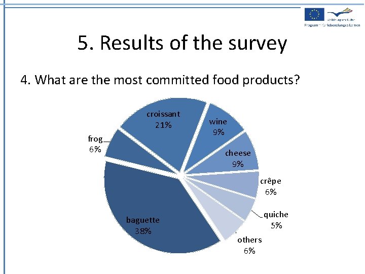 5. Results of the survey 4. What are the most committed food products? croissant