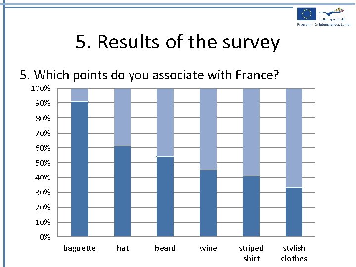 5. Results of the survey 5. Which points do you associate with France? 100%