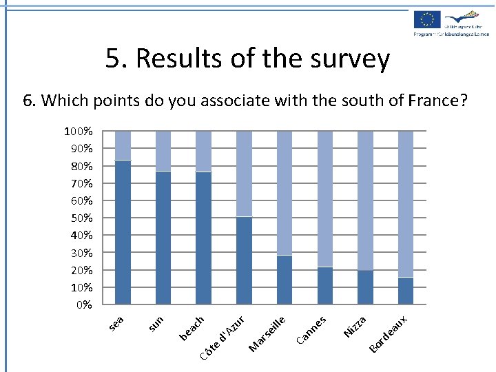5. Results of the survey 6. Which points do you associate with the south