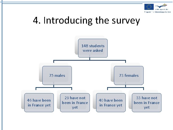 4. Introducing the survey 148 students were asked 75 males 46 have been in