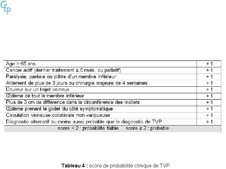 Tableau 4 : score de probabilité clinique de TVP 
