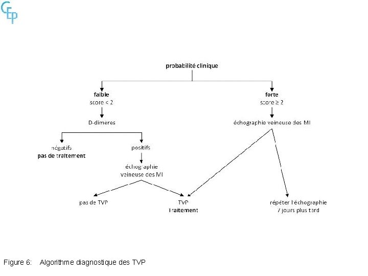 Figure 6: Algorithme diagnostique des TVP 