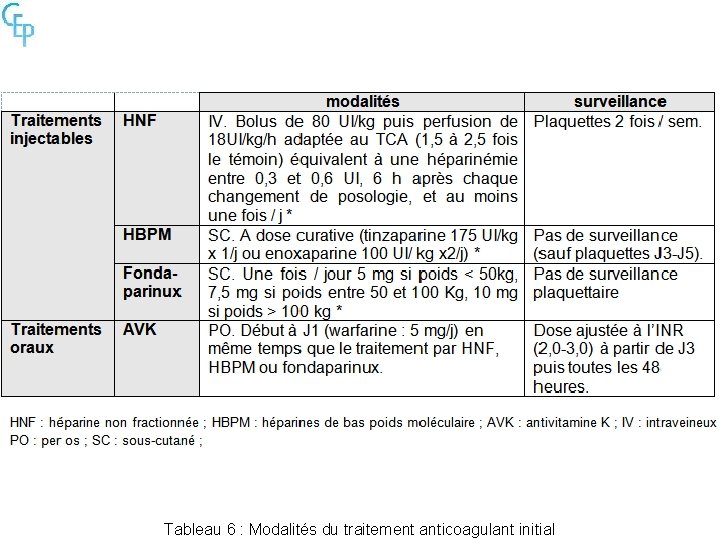 Tableau 6 : Modalités du traitement anticoagulant initial 
