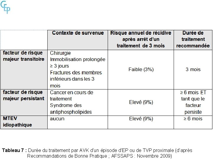 Tableau 7 : Durée du traitement par AVK d’un épisode d’EP ou de TVP