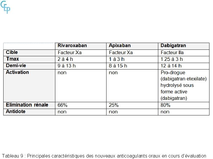 Tableau 9 : Principales caractéristiques des nouveaux anticoagulants oraux en cours d’évaluation 