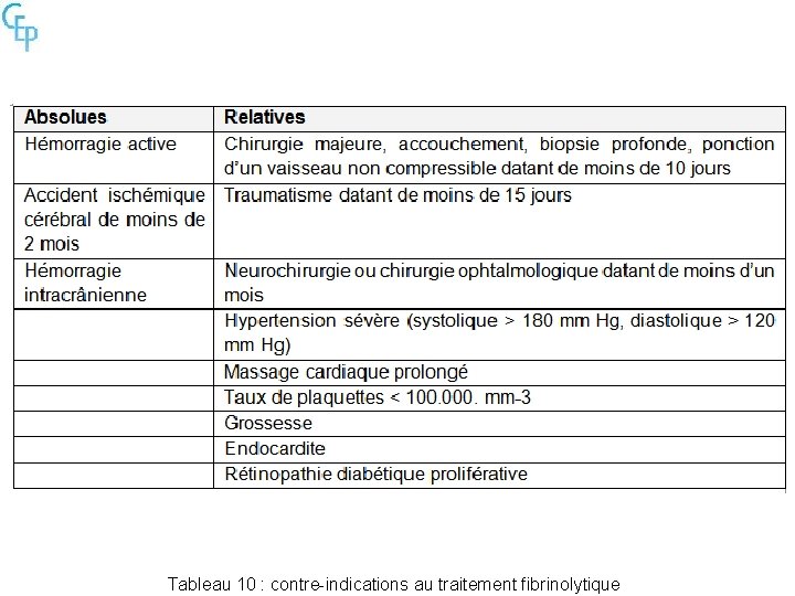 Tableau 10 : contre-indications au traitement fibrinolytique 