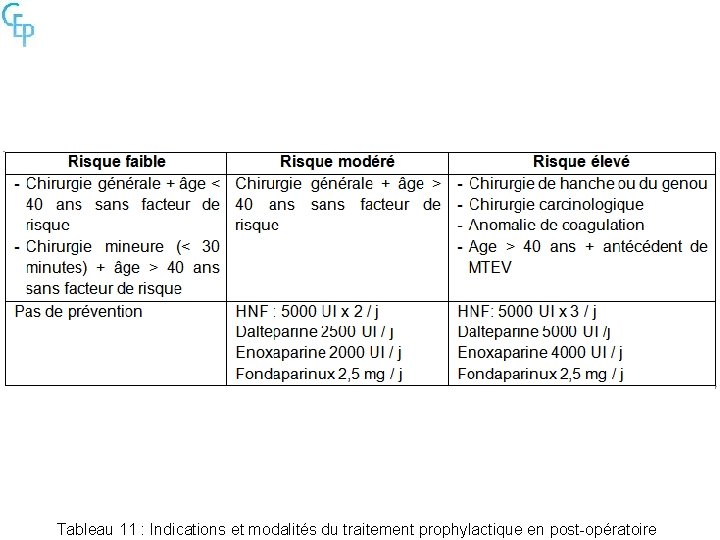 Tableau 11 : Indications et modalités du traitement prophylactique en post-opératoire 