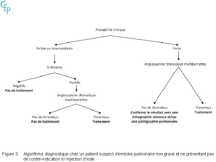 Figure 3: Algorithme diagnostique chez un patient suspect d’embolie pulmonaire non grave et ne