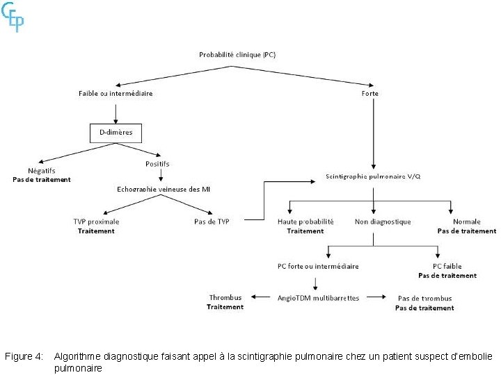 Figure 4: Algorithme diagnostique faisant appel à la scintigraphie pulmonaire chez un patient suspect
