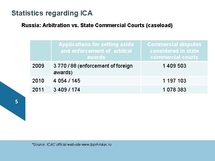 Statistics regarding ICA Russia: Arbitration vs. State Commercial Courts (caseload) Applications for setting aside