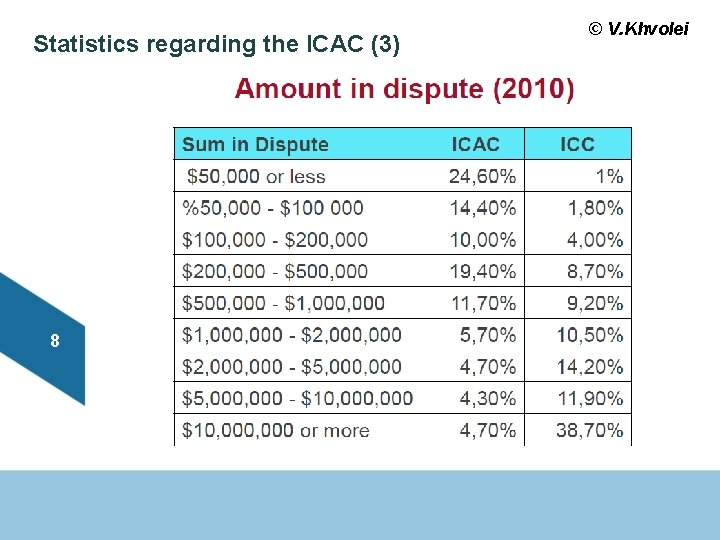 Statistics regarding the ICAC (3) 8 © V. Khvolei 