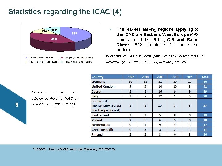 Statistics regarding the ICAC (4) • The leaders among regions applying to the ICAC