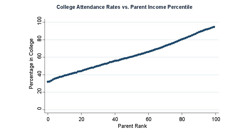 80 60 40 20 0 Percentage in College 100 College Attendance Rates vs. Parent