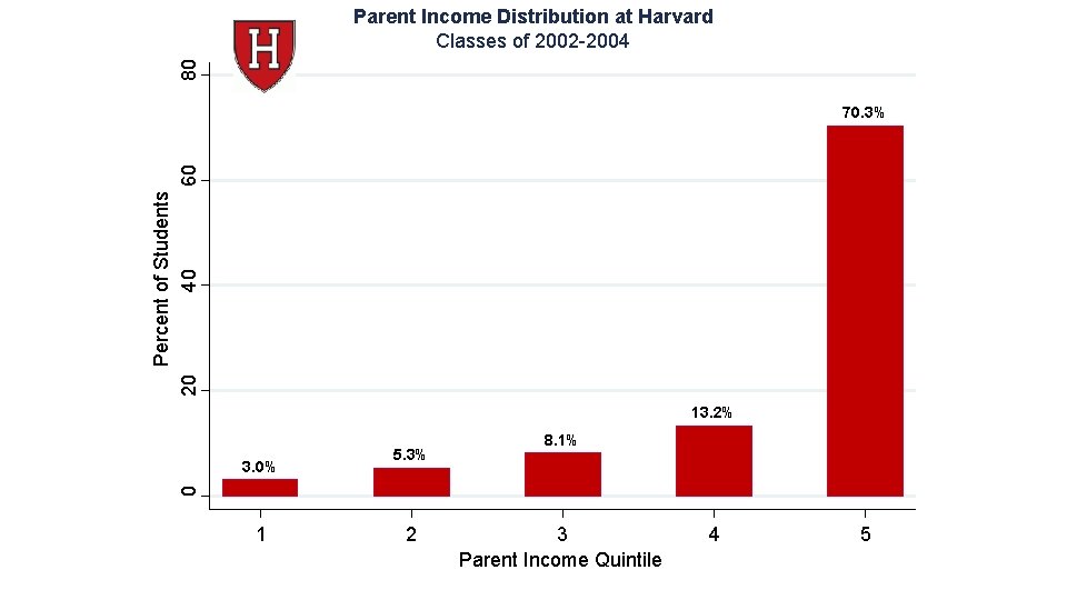 80 Parent Income Distribution at Harvard Classes of 2002 -2004 Percent of Students 20