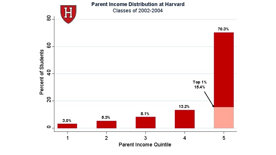 80 Parent Income Distribution at Harvard Classes of 2002 -2004 Percent of Students 20