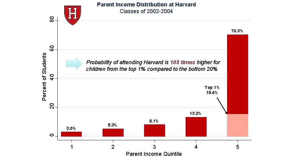 80 Parent Income Distribution at Harvard Classes of 2002 -2004 Percent of Students 20