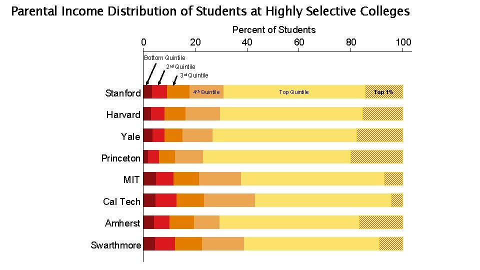 Parental Income Distribution of Students at Highly Selective Colleges 0 20 Percent of Students