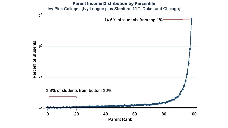 15 Parent Income Distribution by Percentile Ivy Plus Colleges (Ivy League plus Stanford, MIT,