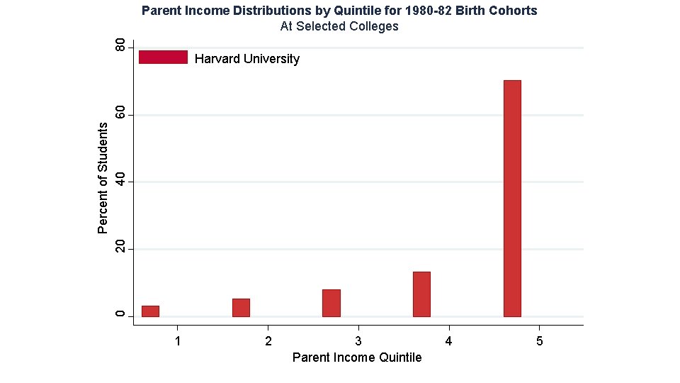 80 Parent Income Distributions by Quintile for 1980 -82 Birth Cohorts At Selected Colleges