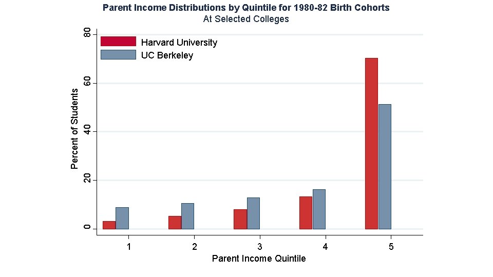 80 Parent Income Distributions by Quintile for 1980 -82 Birth Cohorts At Selected Colleges