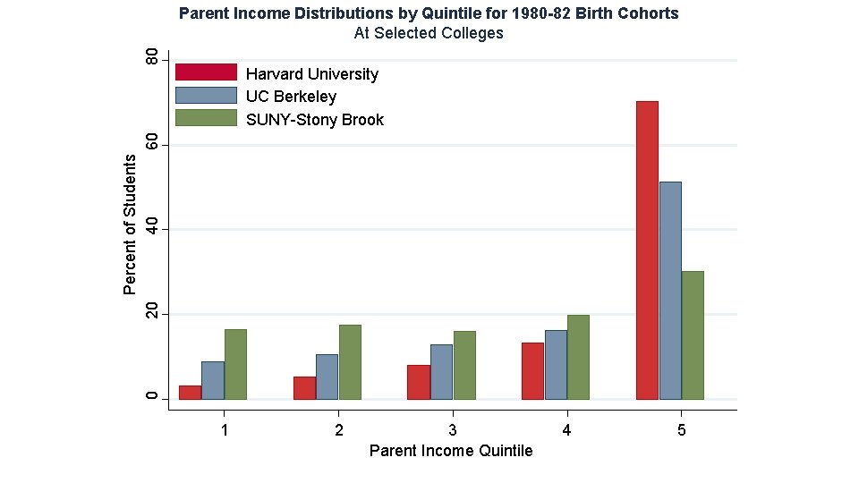 80 Parent Income Distributions by Quintile for 1980 -82 Birth Cohorts At Selected Colleges