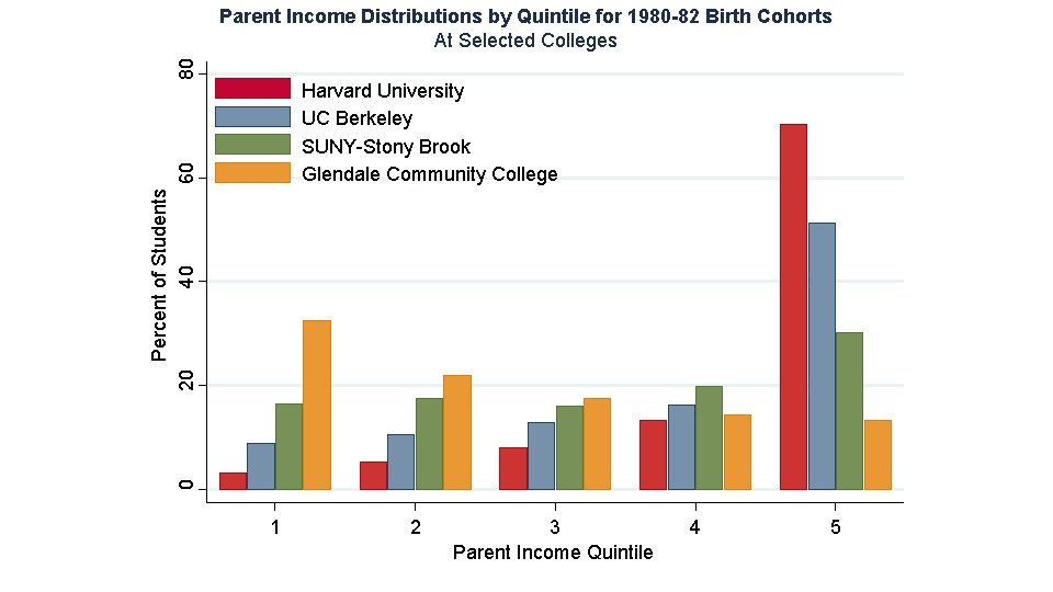 80 Parent Income Distributions by Quintile for 1980 -82 Birth Cohorts At Selected Colleges