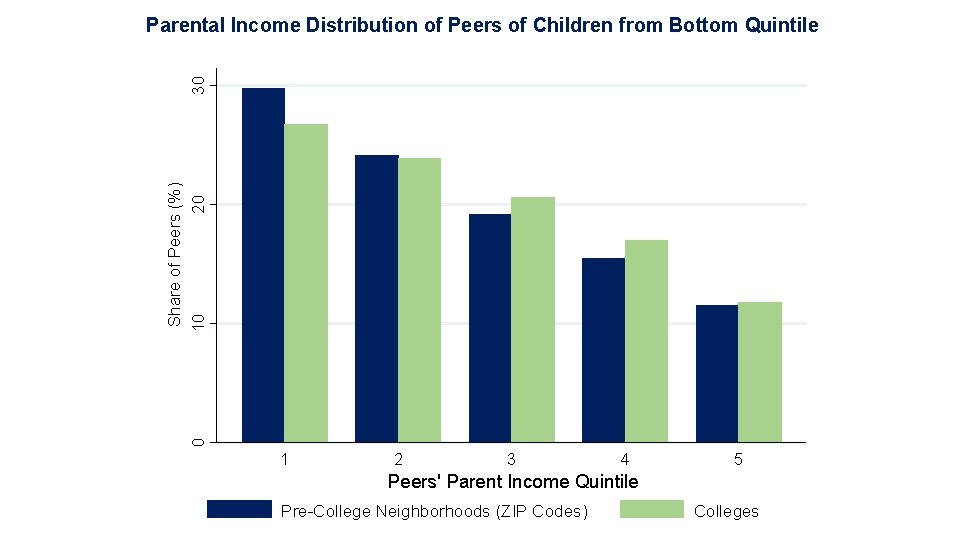 0 Share of Peers (%) 10 20 30 Parental Income Distribution of Peers of