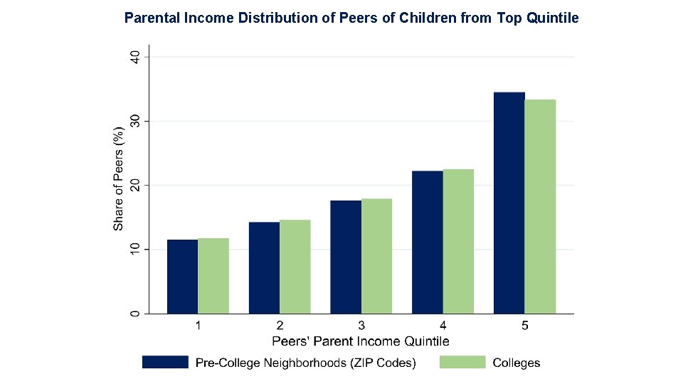 Parental Income Distribution of Peers of Children from Top Quintile 