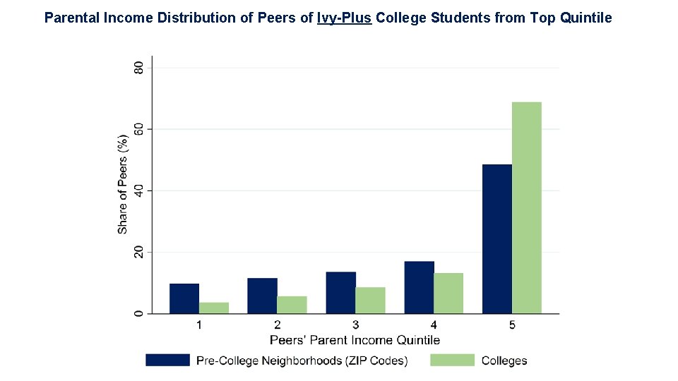 Parental Income Distribution of Peers of Ivy-Plus College Students from Top Quintile 