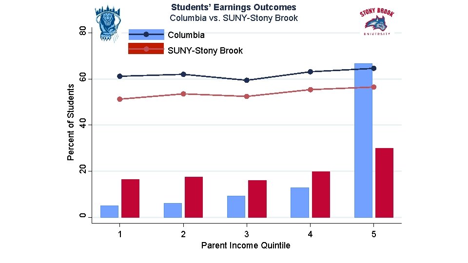 80 Students’ Earnings Outcomes Columbia vs. SUNY-Stony Brook Columbia 0 Percent of Students 20