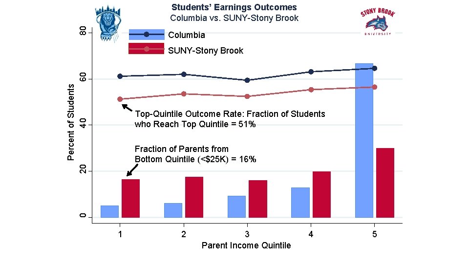80 Students’ Earnings Outcomes Columbia vs. SUNY-Stony Brook Columbia Percent of Students 20 40