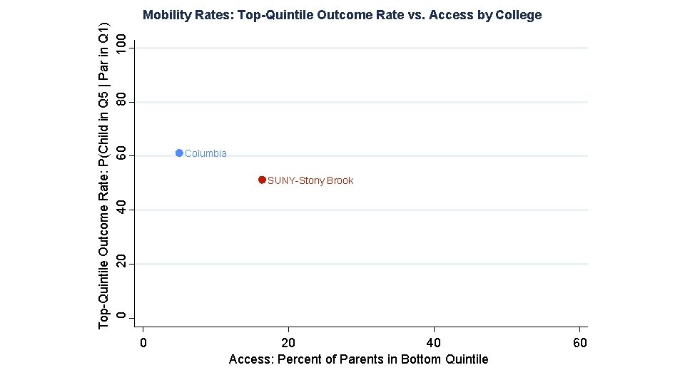 Top-Quintile Outcome Rate: P(Child in Q 5 | Par in Q 1) 20 40