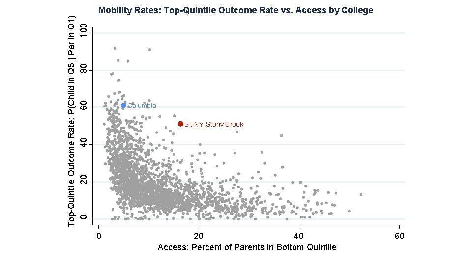 Top-Quintile Outcome Rate: P(Child in Q 5 | Par in Q 1) 20 40