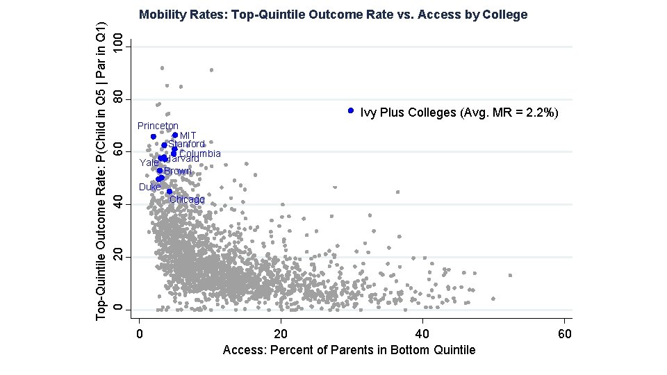 Top-Quintile Outcome Rate: P(Child in Q 5 | Par in Q 1) 20 40