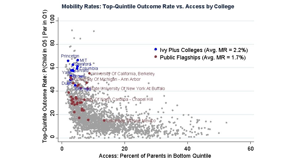 Top-Quintile Outcome Rate: P(Child in Q 5 | Par in Q 1) 20 40