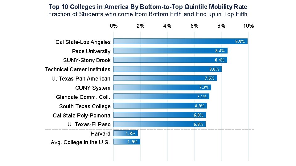 Top 10 Colleges in America By Bottom-to-Top Quintile Mobility Rate Fraction of Students who