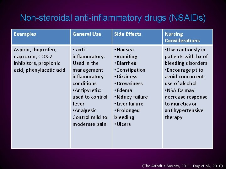 Non-steroidal anti-inflammatory drugs (NSAIDs) Examples General Use Side Effects Nursing Considerations Aspirin, ibuprofen, naproxen,