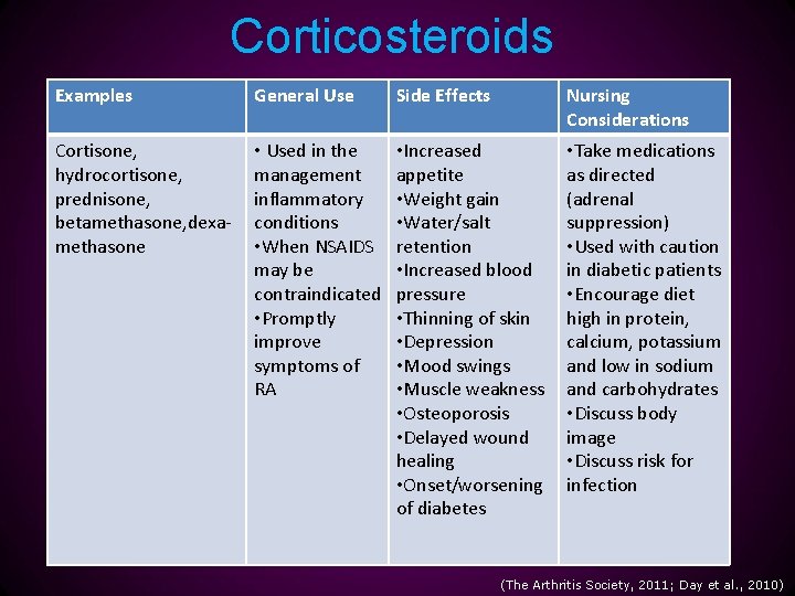 Corticosteroids Examples General Use Side Effects Nursing Considerations Cortisone, hydrocortisone, prednisone, betamethasone, dexamethasone •