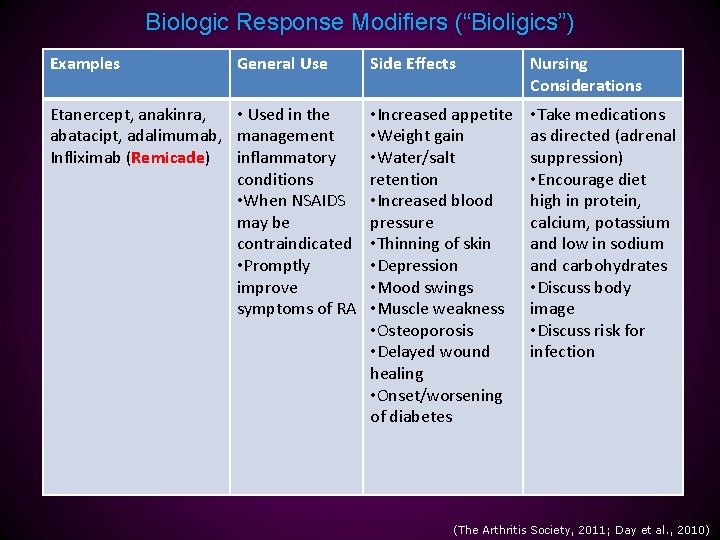 Biologic Response Modifiers (“Bioligics”) Examples General Use Etanercept, anakinra, • Used in the abatacipt,