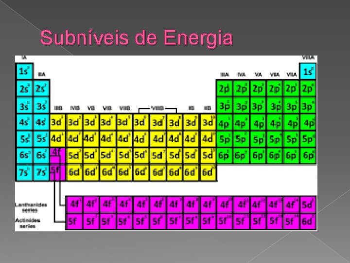 Subníveis de Energia Subníveis de Energia